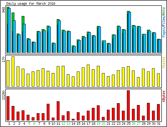 Daily usage