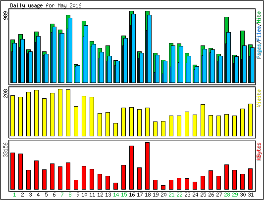 Daily usage
