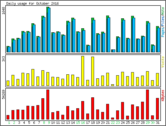 Daily usage