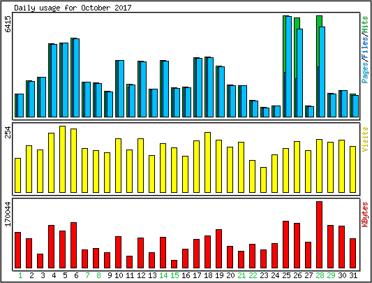 Daily usage