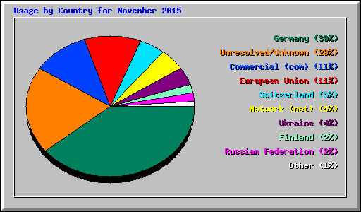 Usage by Country for November 2015