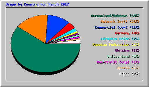 Usage by Country for March 2017