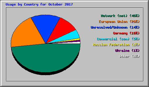 Usage by Country for October 2017
