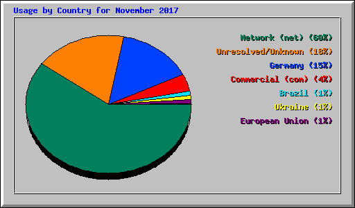 Usage by Country for November 2017