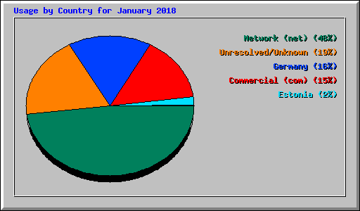 Usage by Country for January 2018