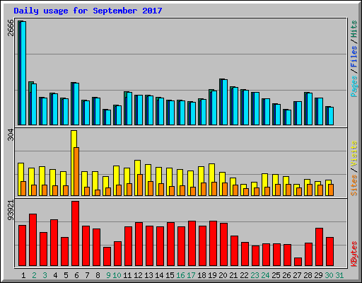 Daily usage for September 2017