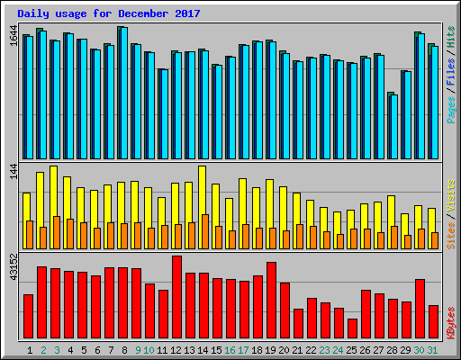 Daily usage for December 2017