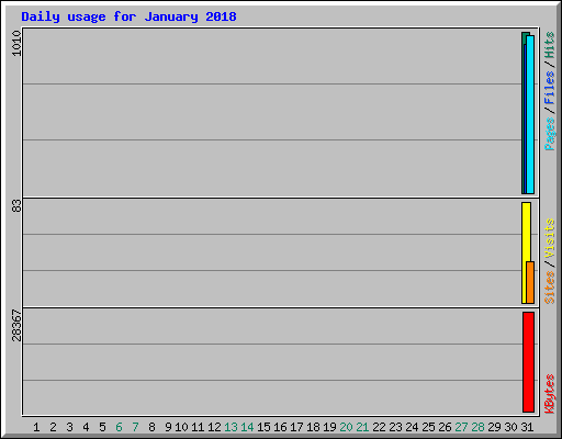 Daily usage for January 2018