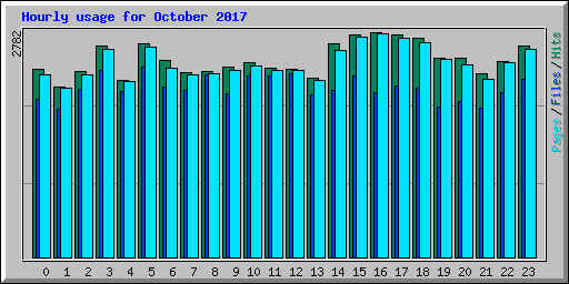 Hourly usage for October 2017