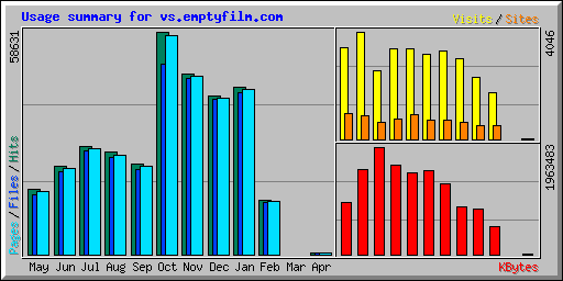 Usage summary for vs.emptyfilm.com